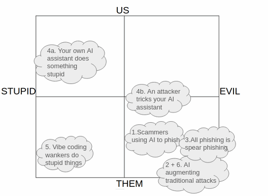 US THEM STUPID EVIL axis filled in with the different AI types