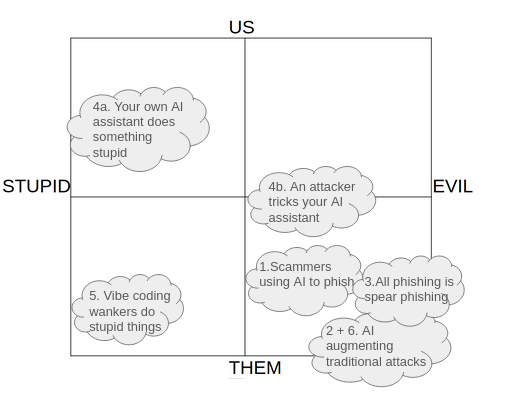 US THEM STUPID EVIL axis filled in with the different AI types